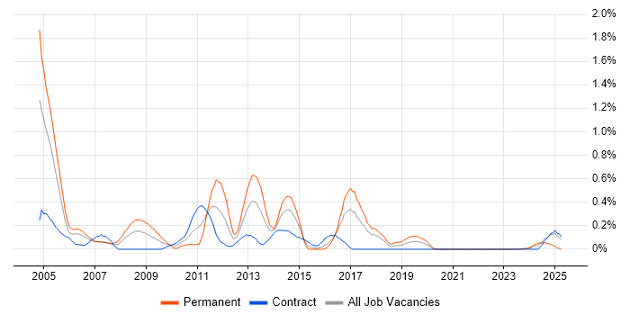 Job vacancy trend for Senior Oracle Developer in Glasgow