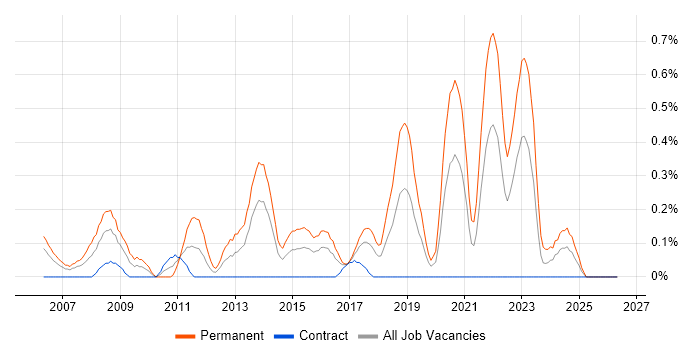 Senior PHP Developer job vacancy trend in Glasgow