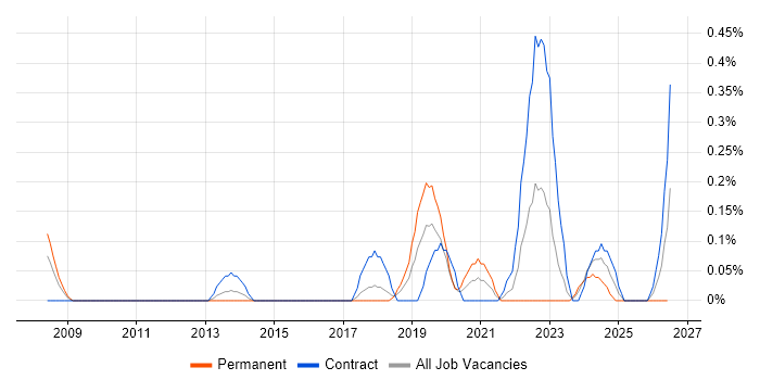 Senior Platform Engineer job vacancy trend in Glasgow