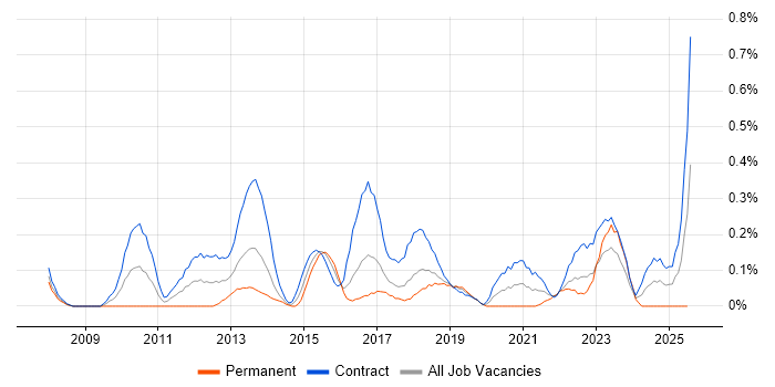 Job vacancy trend for Senior PMO in Glasgow Job vacancy trend for Senior PMO in Glasgow