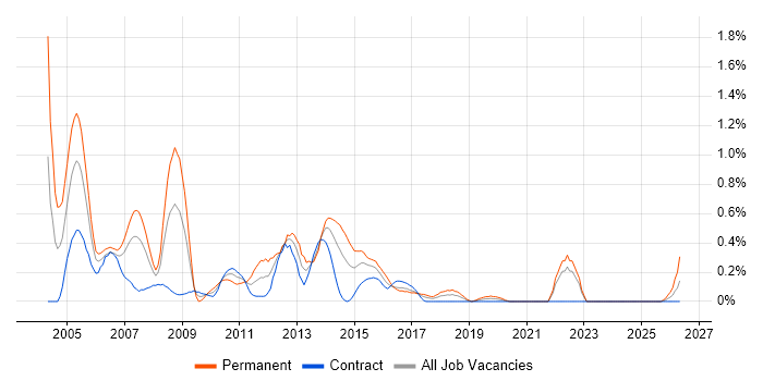 Senior Programmer job vacancy trend in Glasgow