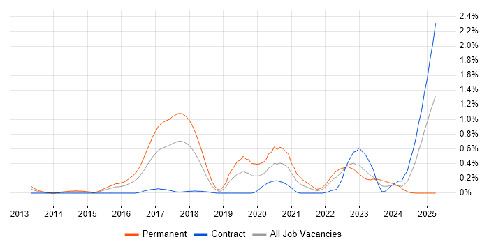 Job vacancy trend for Senior Python Developer in Glasgow