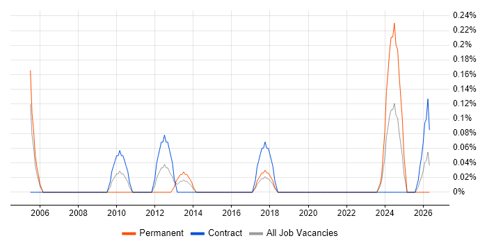 Senior Risk Analyst job vacancy trend in Glasgow