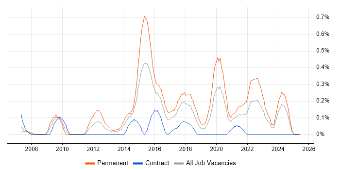 Job vacancy trend for Senior Security Analyst in Glasgow Job vacancy trend for Senior Security Analyst in Glasgow