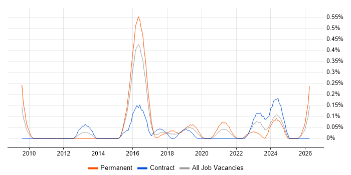 Senior Security Engineer job vacancy trend in Glasgow