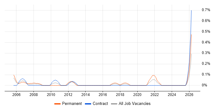 Senior Server Engineer job vacancy trend in Glasgow