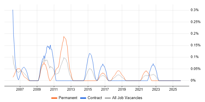 Senior Service Desk Analyst job vacancy trend in Glasgow