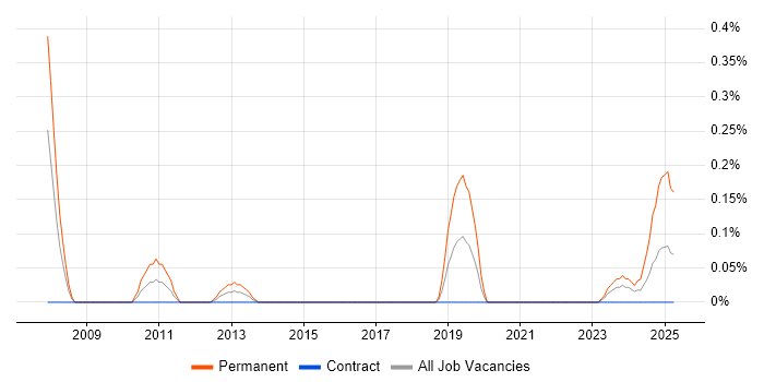 Job vacancy trend for Senior Software Architect in Glasgow