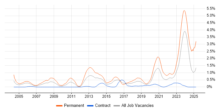 Job vacancy trend for Senior Software Engineer in Glasgow