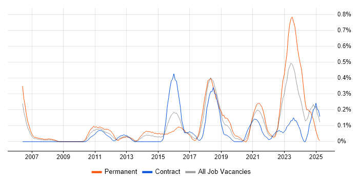 Job vacancy trend for Senior Solutions Architect in Glasgow Job vacancy trend for Senior Solutions Architect in Glasgow