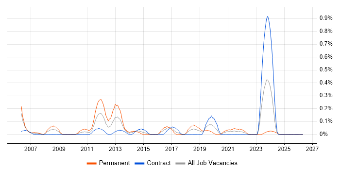 Senior SQL DBA job vacancy trend in Glasgow