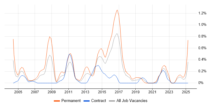 Job vacancy trend for Senior SQL Developer in Glasgow