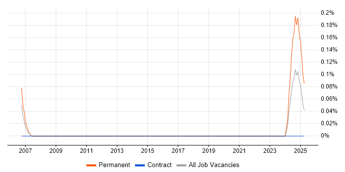 Job vacancy trend for Senior Strategy Analyst in Glasgow