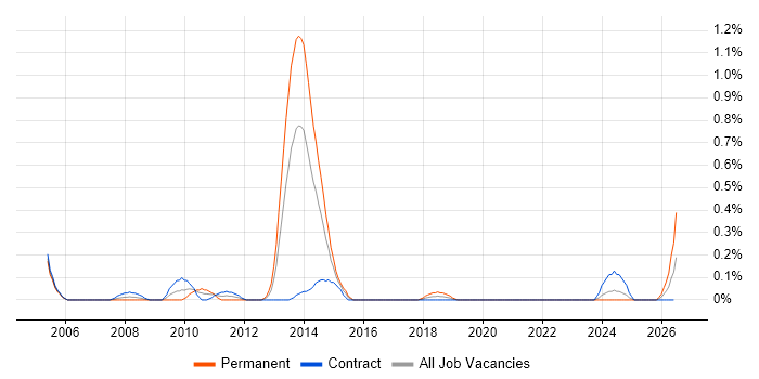 Senior Systems Developer job vacancy trend in Glasgow