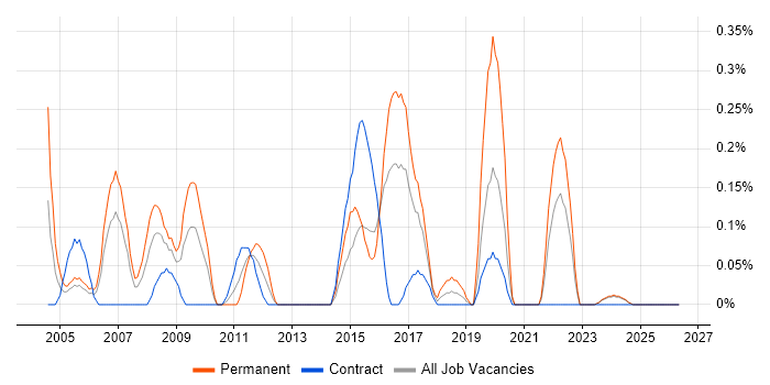 Senior Technical Analyst job vacancy trend in Glasgow