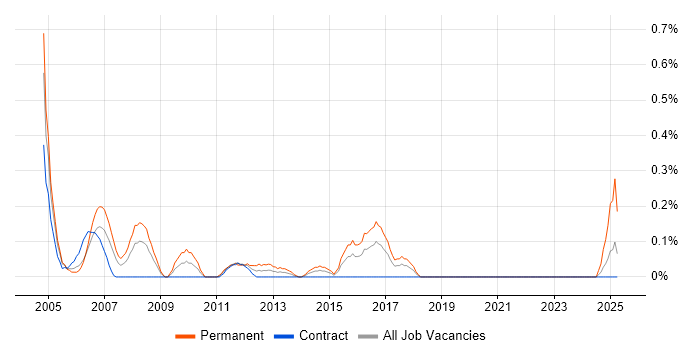 Job vacancy trend for Senior Technical Consultant in Glasgow Job vacancy trend for Senior Technical Consultant in Glasgow