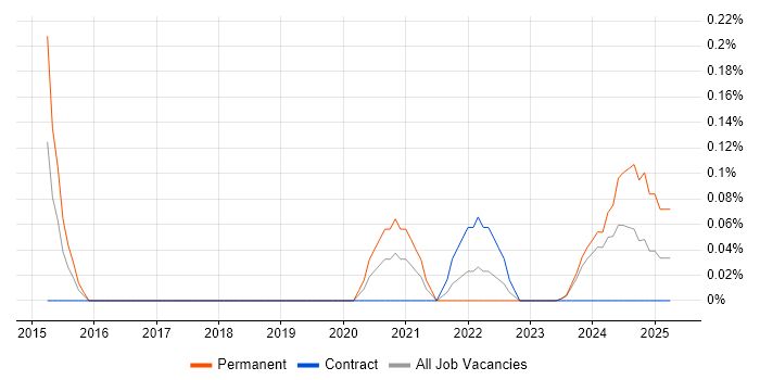 Job vacancy trend for Senior Transformation Manager in Glasgow