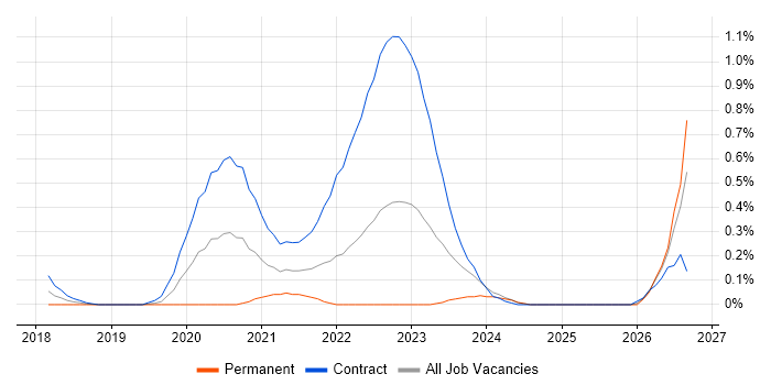Senior User Researcher job vacancy trend in Glasgow