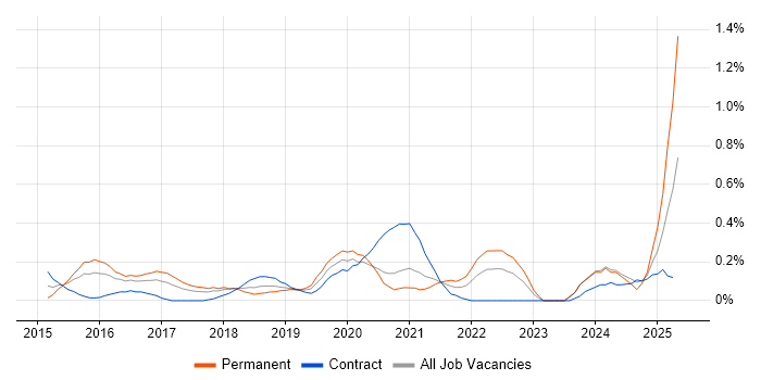 Job vacancy trend for Senior UX Designer in Glasgow