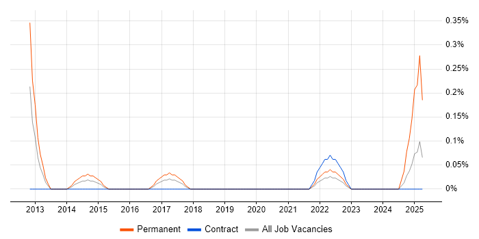 Job vacancy trend for Senior UX Developer in Glasgow