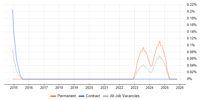 Senior WordPress Developer job vacancy trend in Glasgow