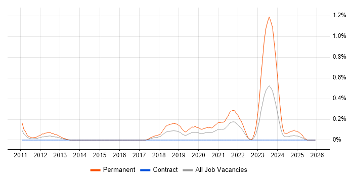 SEO Executive job vacancy trend in Glasgow