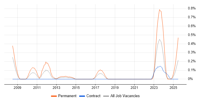 Job vacancy trend for SEO Manager in Glasgow