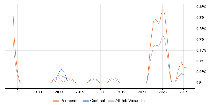 Job vacancy trend for SEO Specialist in Glasgow Job vacancy trend for SEO Specialist in Glasgow