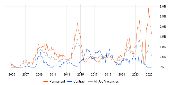 Job vacancy trend for SEO in Glasgow Job vacancy trend for SEO in Glasgow