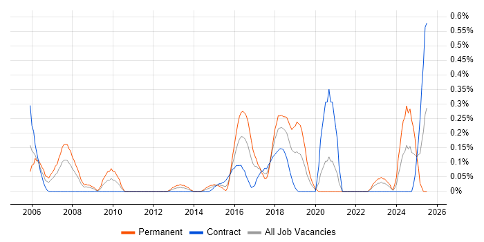 Job vacancy trend for Sequence Diagram in Glasgow Job vacancy trend for Sequence Diagram in Glasgow
