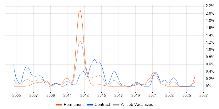 Server Building job vacancy trend in Glasgow