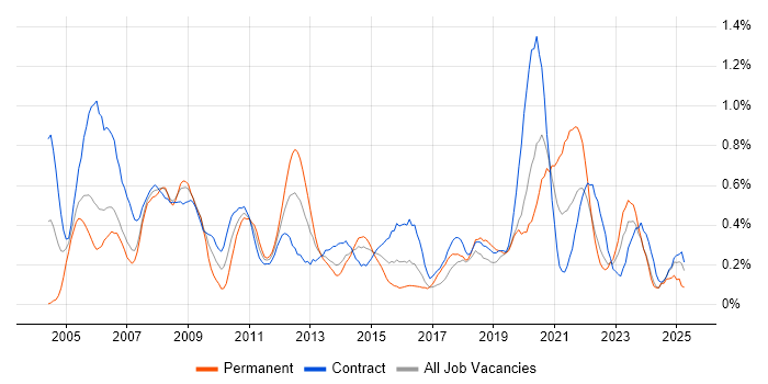 Job vacancy trend for Server Engineer in Glasgow