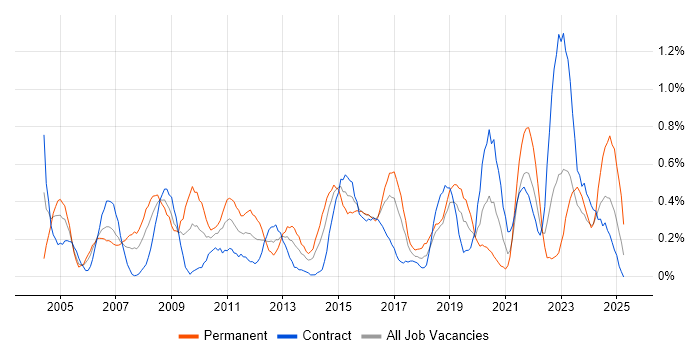 Job vacancy trend for Server Management in Glasgow Job vacancy trend for Server Management in Glasgow