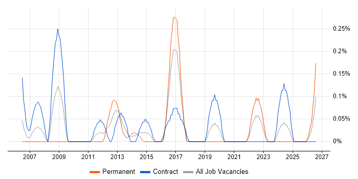 Server Migrations job vacancy trend in Glasgow