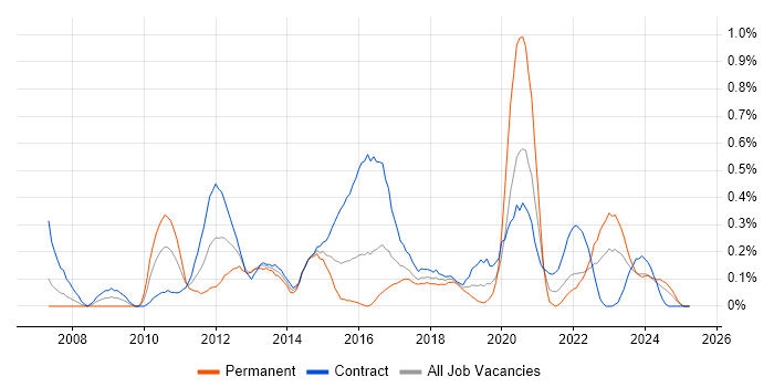 Job vacancy trend for Server Virtualisation in Glasgow Job vacancy trend for Server Virtualisation in Glasgow