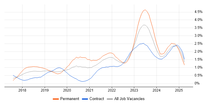 Job vacancy trend for Serverless in Glasgow Job vacancy trend for Serverless in Glasgow