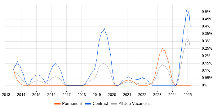 Job vacancy trend for Service Asset and Configuration Management in Glasgow Job vacancy trend for Service Asset and Configuration Management in Glasgow