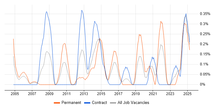 Job vacancy trend for Service Delivery Management in Glasgow Job vacancy trend for Service Delivery Management in Glasgow