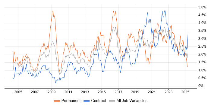 Job vacancy trend for Service Delivery in Glasgow Job vacancy trend for Service Delivery in Glasgow