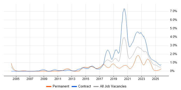 Service Design job vacancy trend in Glasgow