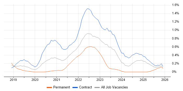 Service Designer job vacancy trend in Glasgow
