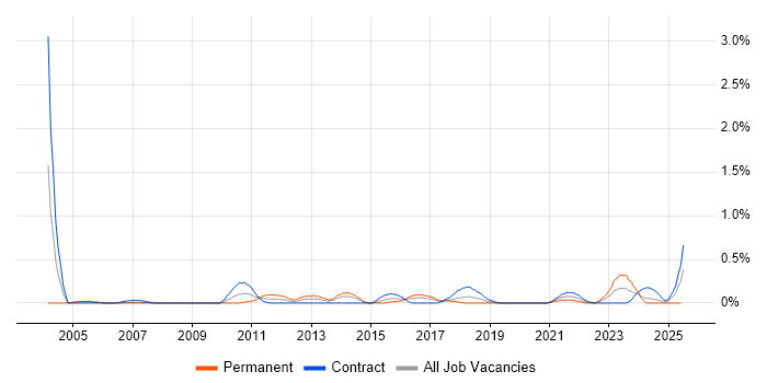 Job vacancy trend for Service Desk Management in Glasgow Job vacancy trend for Service Desk Management in Glasgow