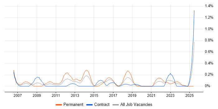 Job vacancy trend for Service Desk Manager in Glasgow Job vacancy trend for Service Desk Manager in Glasgow