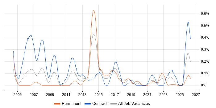 Service Desk Support Analyst job vacancy trend in Glasgow