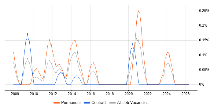 Service Desk Team Leader job vacancy trend in Glasgow