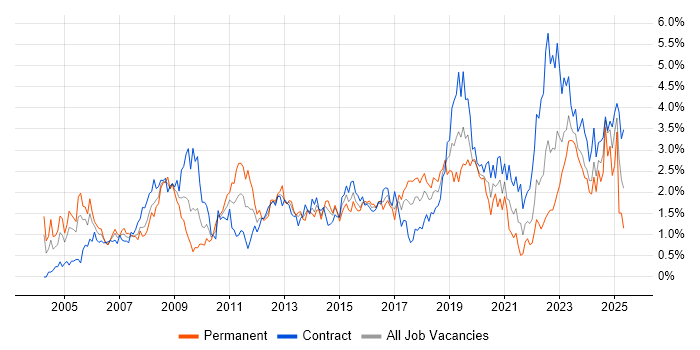 Job vacancy trend for Service Management in Glasgow Job vacancy trend for Service Management in Glasgow