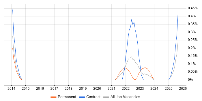 Job vacancy trend for Service Transition Analyst in Glasgow