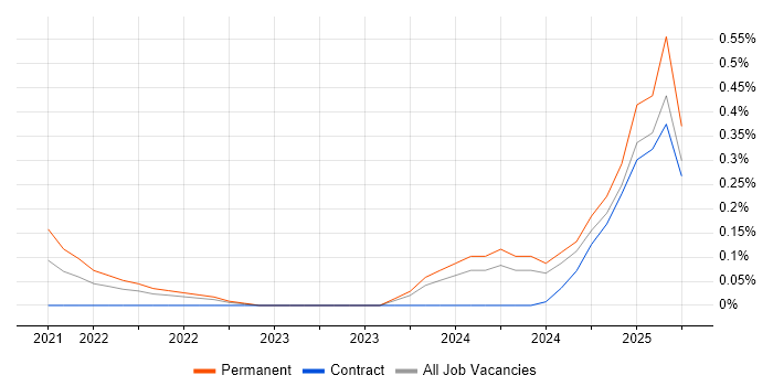 Job vacancy trend for ServiceNow Architect in Glasgow Job vacancy trend for ServiceNow Architect in Glasgow