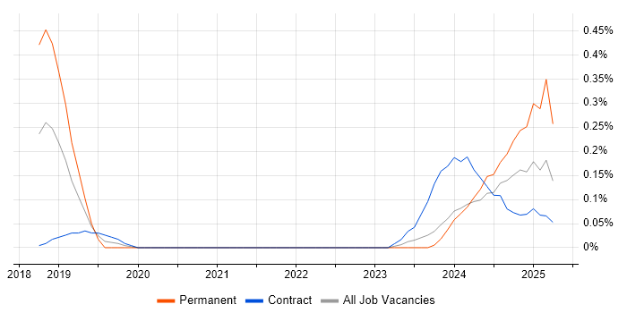 Job vacancy trend for ServiceNow Consultant in Glasgow Job vacancy trend for ServiceNow Consultant in Glasgow
