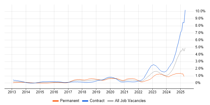 Job vacancy trend for ServiceNow in Glasgow Job vacancy trend for ServiceNow in Glasgow